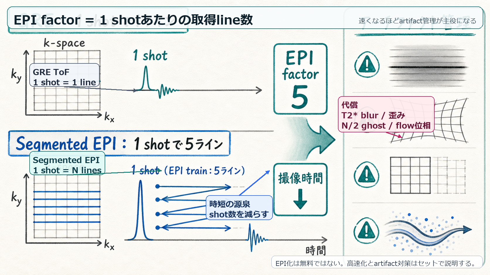 EPI factorによる高速化とartifact管理