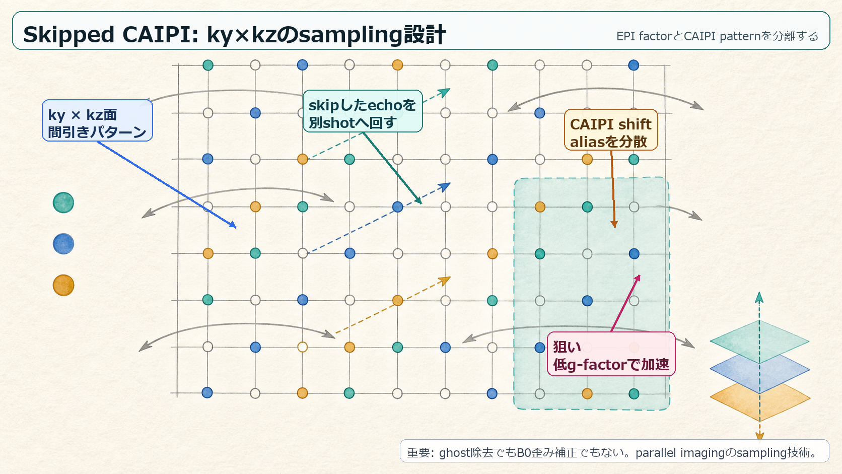 Skipped CAIPIのky-kz sampling設計