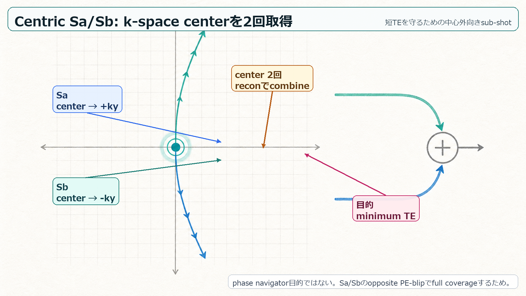 Centric Sa/Sbとk-space center 2回取得